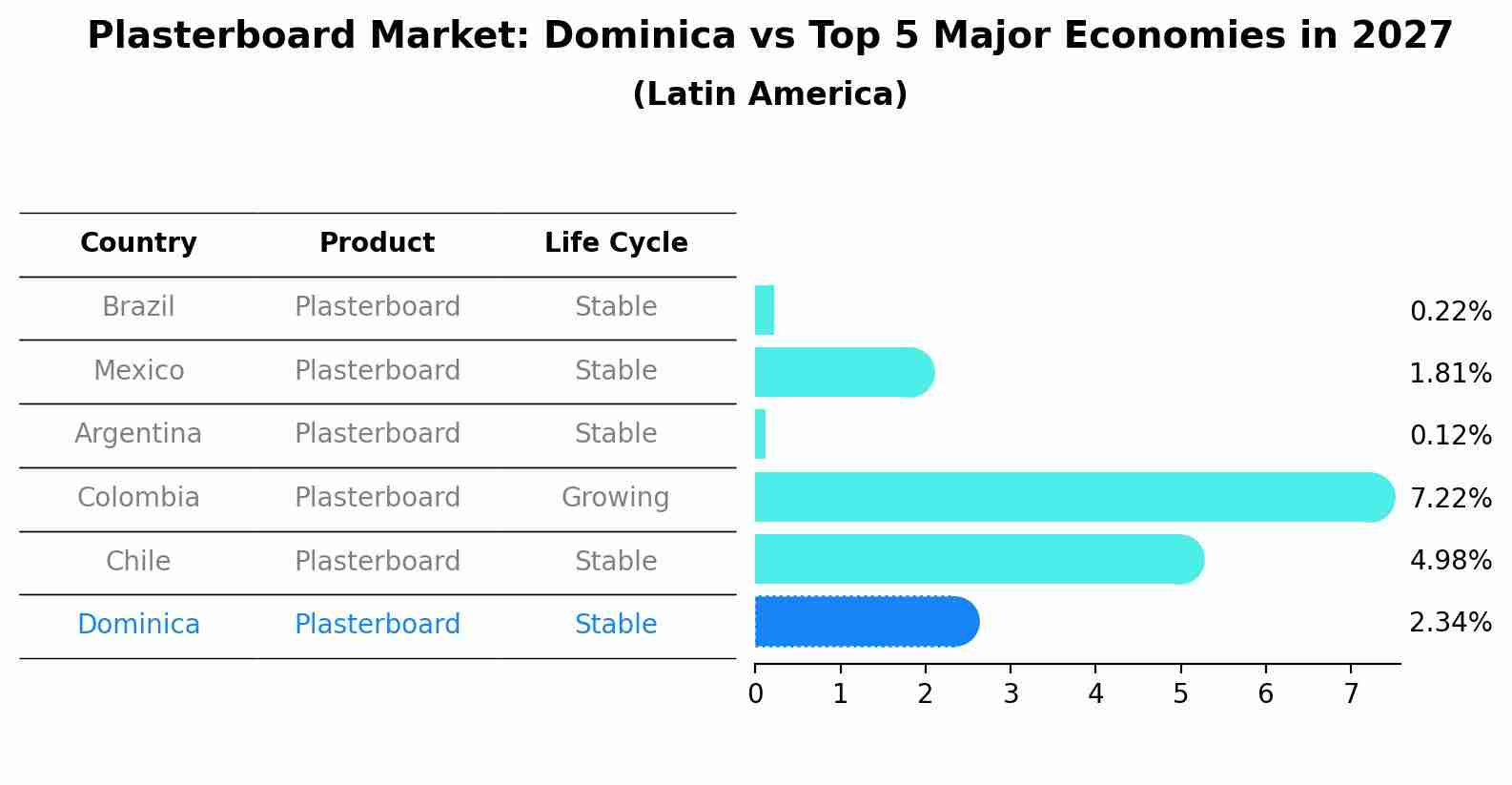 Plasterboard Market: Dominica vs Top 5 Major Economies in 2027 (Latin America)