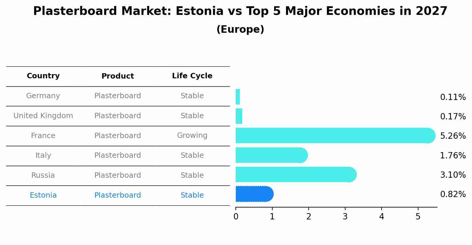 Plasterboard Market: Estonia vs Top 5 Major Economies in 2027 (Europe)