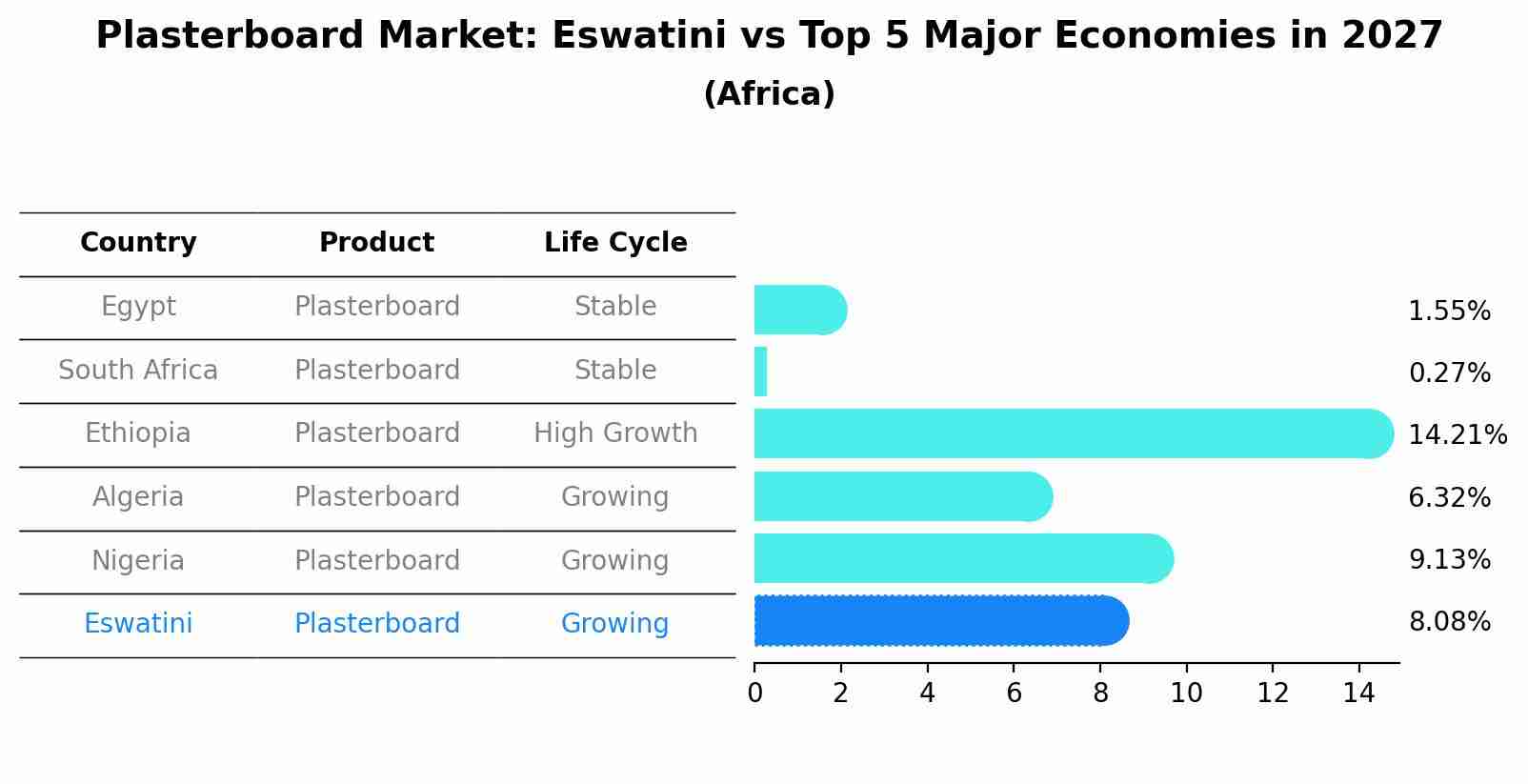 Plasterboard Market: Eswatini vs Top 5 Major Economies in 2027 (Africa)