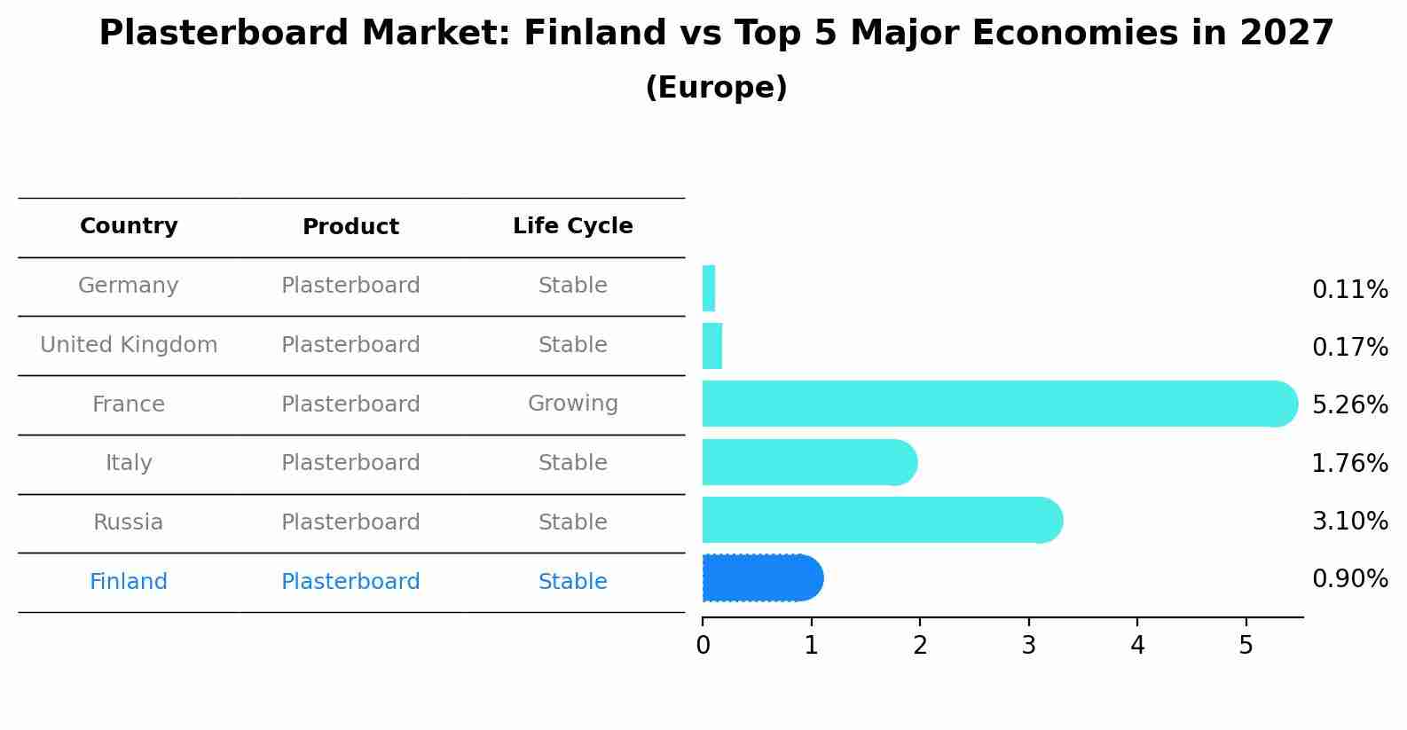 Plasterboard Market: Finland vs Top 5 Major Economies in 2027 (Europe)