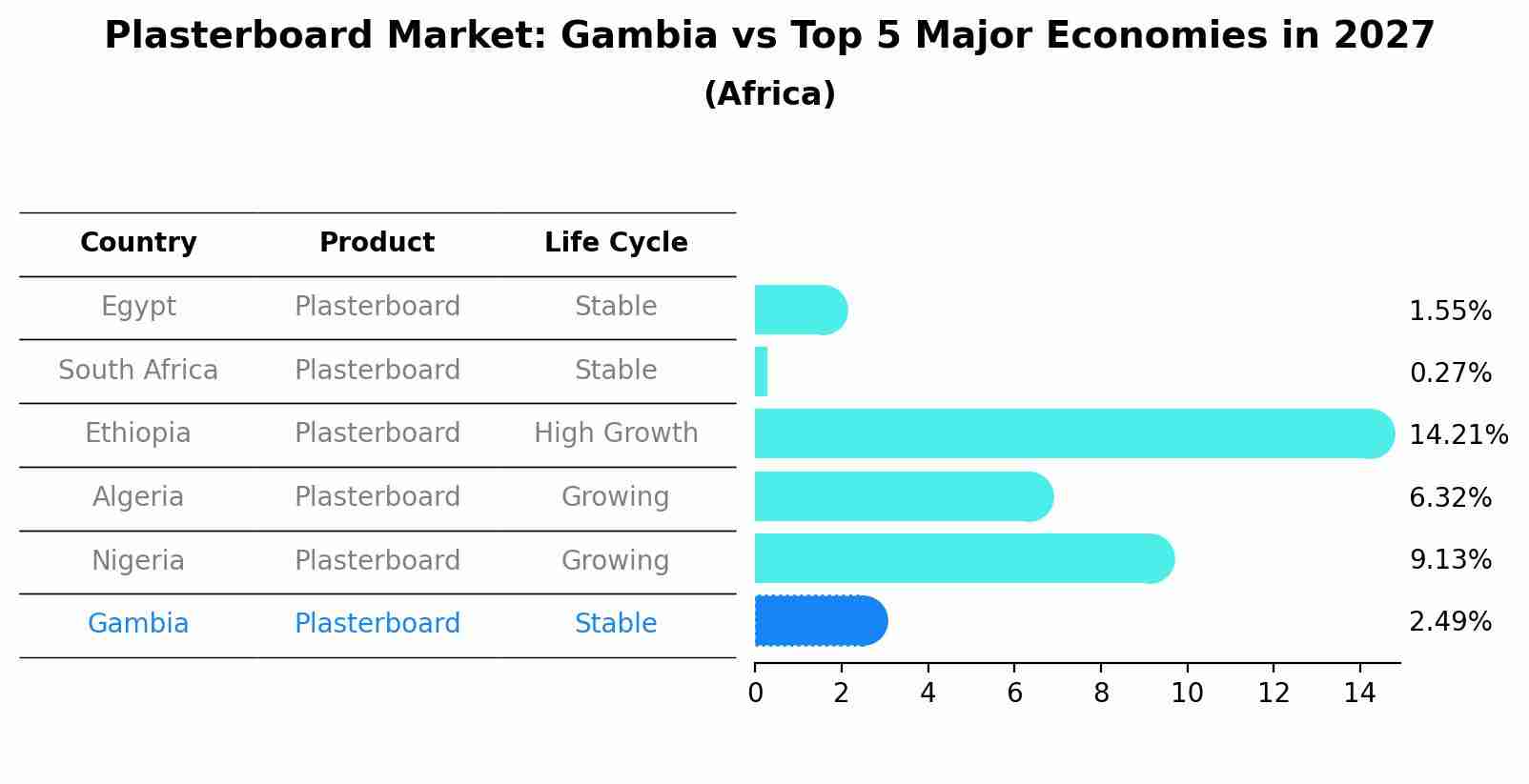Plasterboard Market: Gambia vs Top 5 Major Economies in 2027 (Africa)
