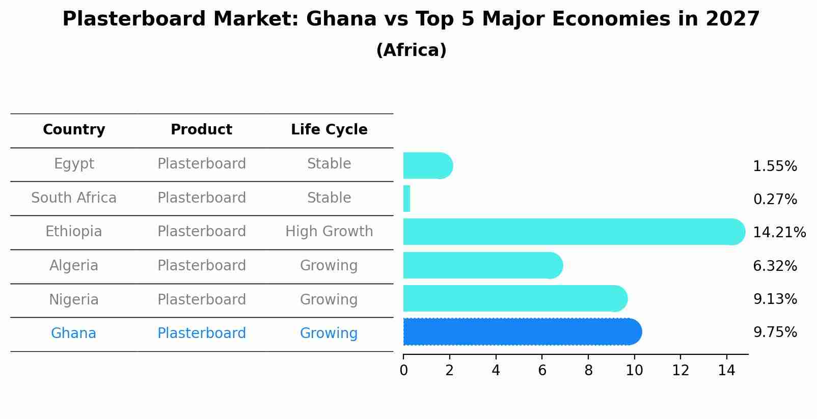 Plasterboard Market: Ghana vs Top 5 Major Economies in 2027 (Africa)