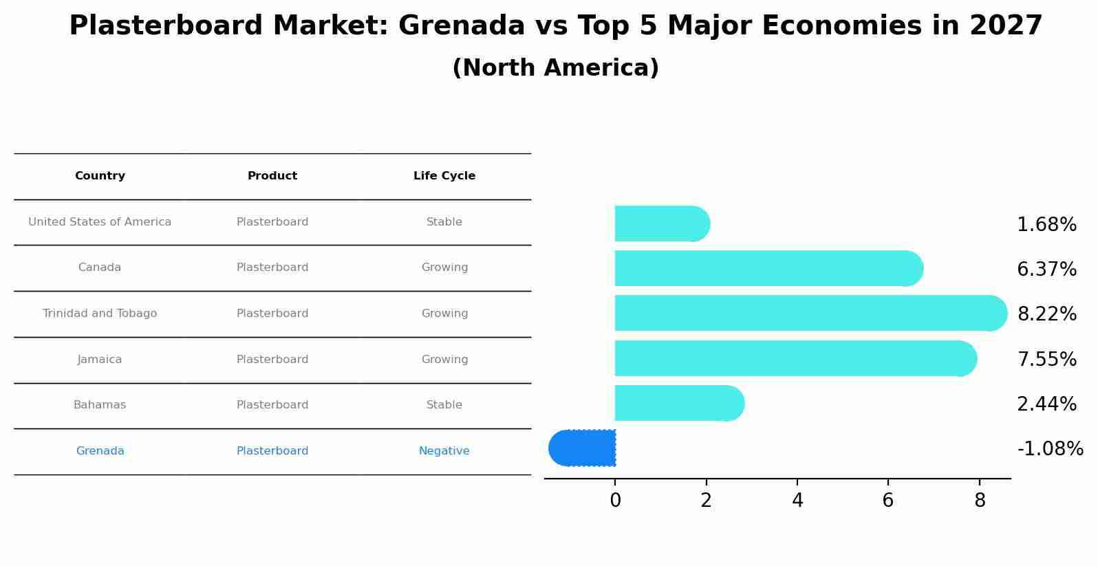 Plasterboard Market: Grenada vs Top 5 Major Economies in 2027 (North America)