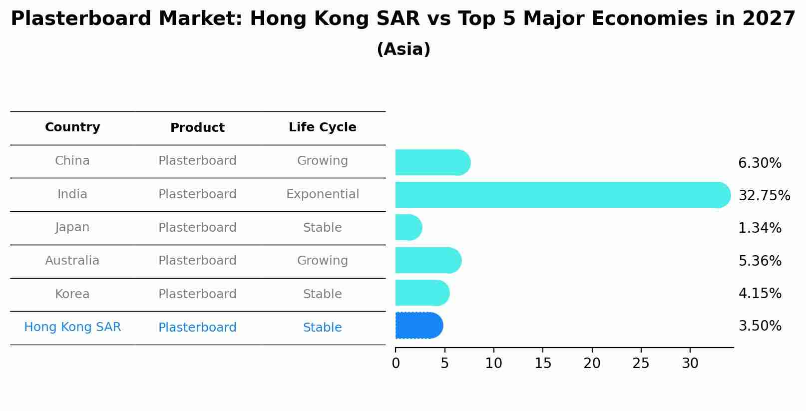 Plasterboard Market: Hong Kong SAR vs Top 5 Major Economies in 2027 (Asia)
