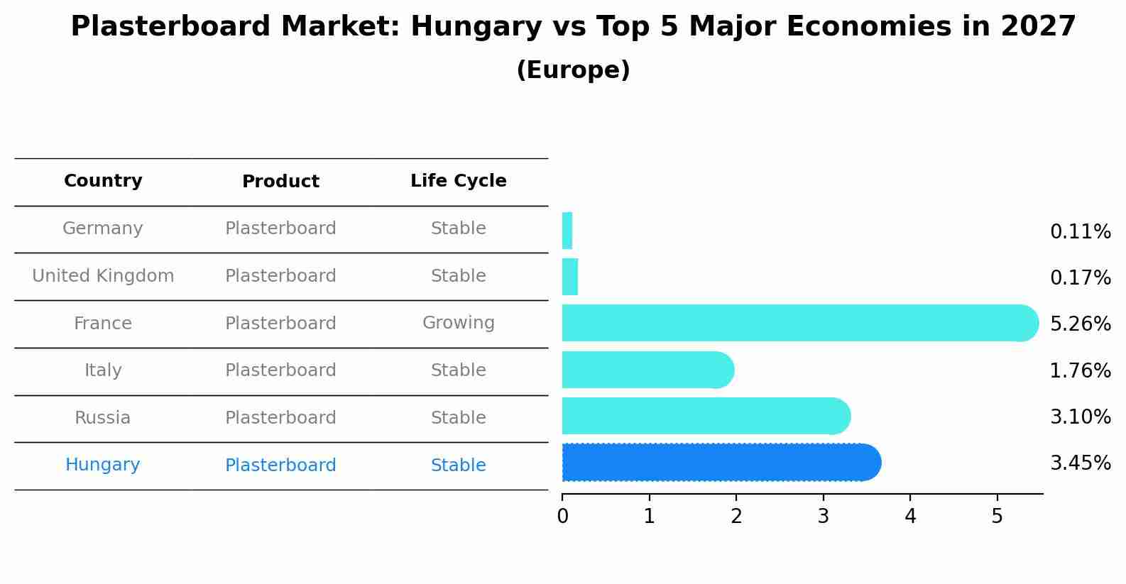 Plasterboard Market: Hungary vs Top 5 Major Economies in 2027 (Europe)
