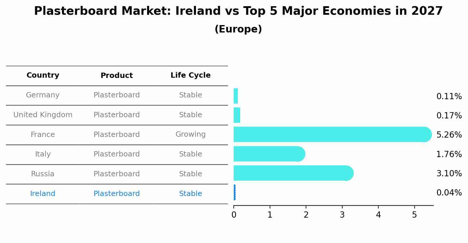 Plasterboard Market: Ireland vs Top 5 Major Economies in 2027 (Europe)