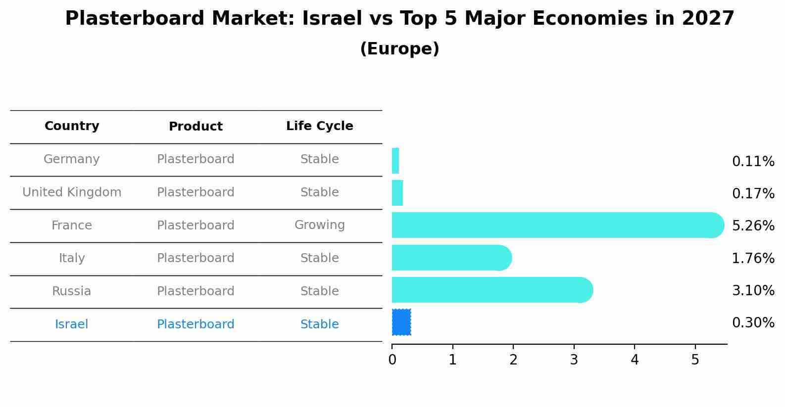 Plasterboard Market: Israel vs Top 5 Major Economies in 2027 (Europe)