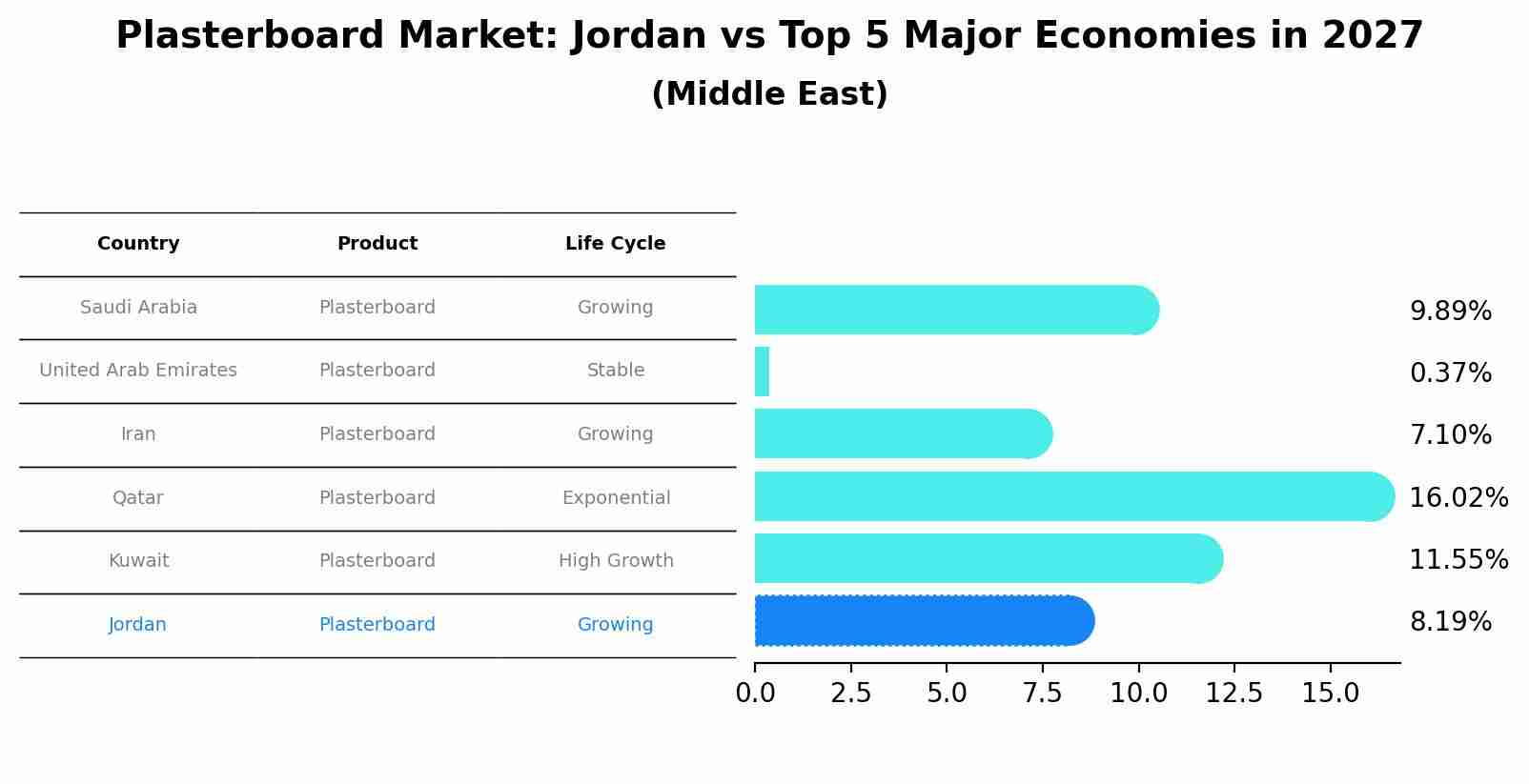 Plasterboard Market: Jordan vs Top 5 Major Economies in 2027 (Middle East)