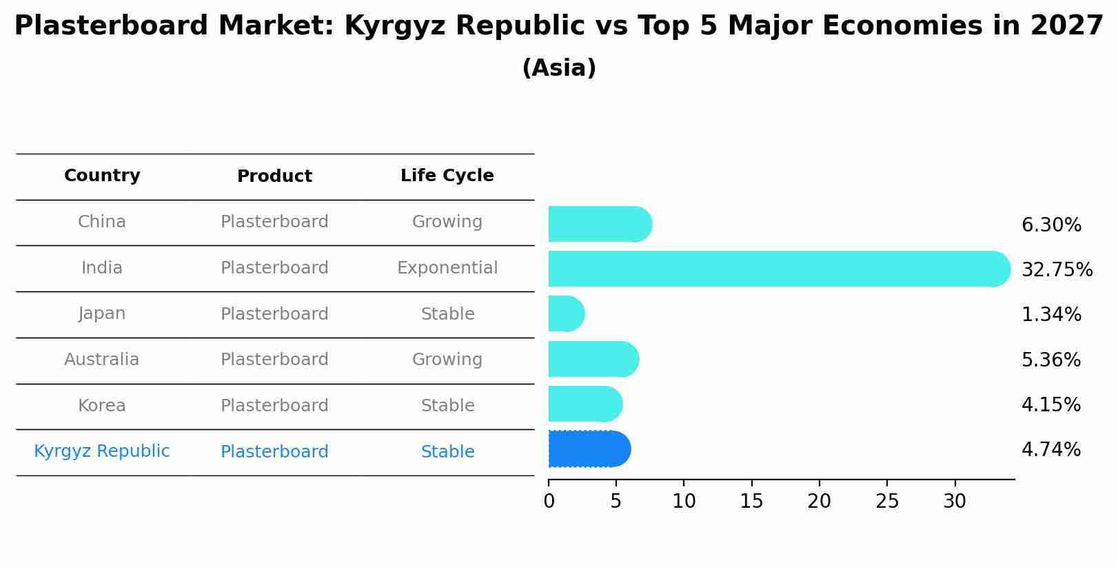 Plasterboard Market: Kyrgyz Republic vs Top 5 Major Economies in 2027 (Asia)