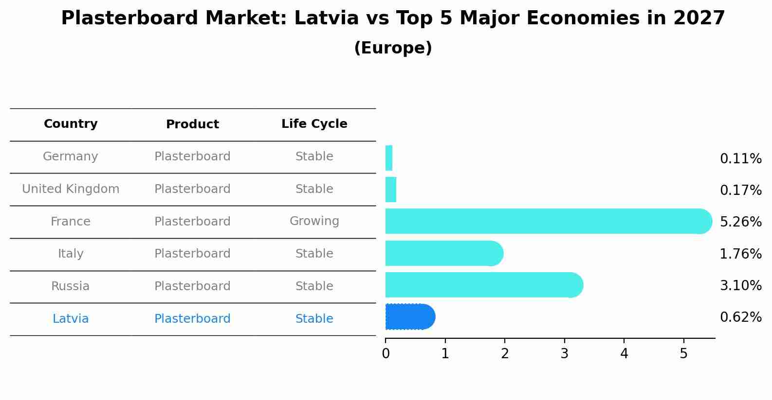 Plasterboard Market: Latvia vs Top 5 Major Economies in 2027 (Europe)
