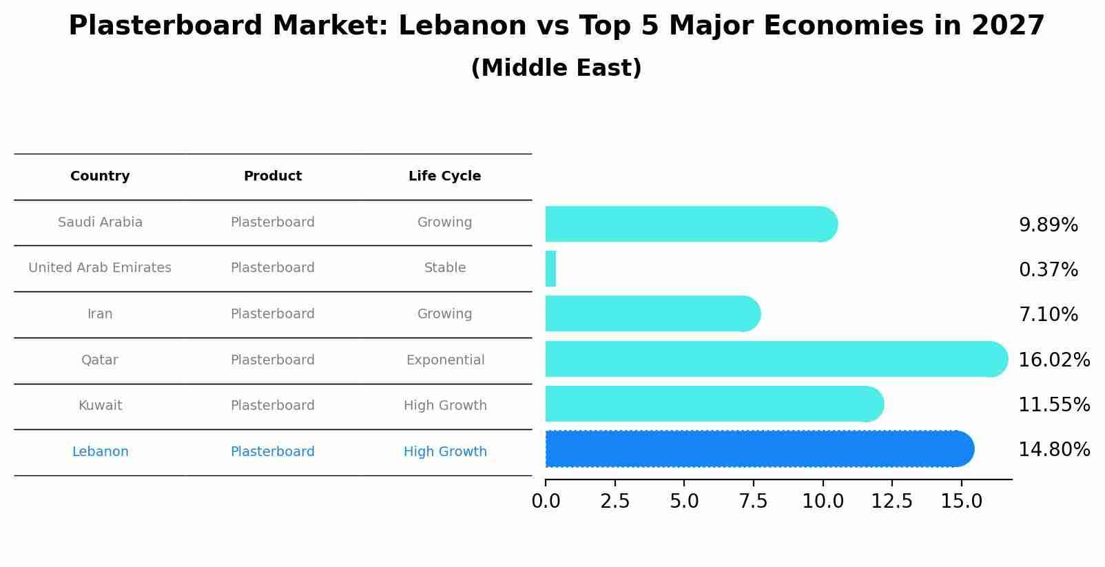 Plasterboard Market: Lebanon vs Top 5 Major Economies in 2027 (Middle East)