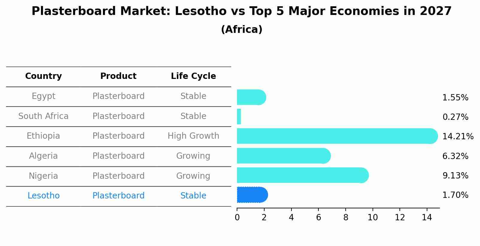 Plasterboard Market: Lesotho vs Top 5 Major Economies in 2027 (Africa)