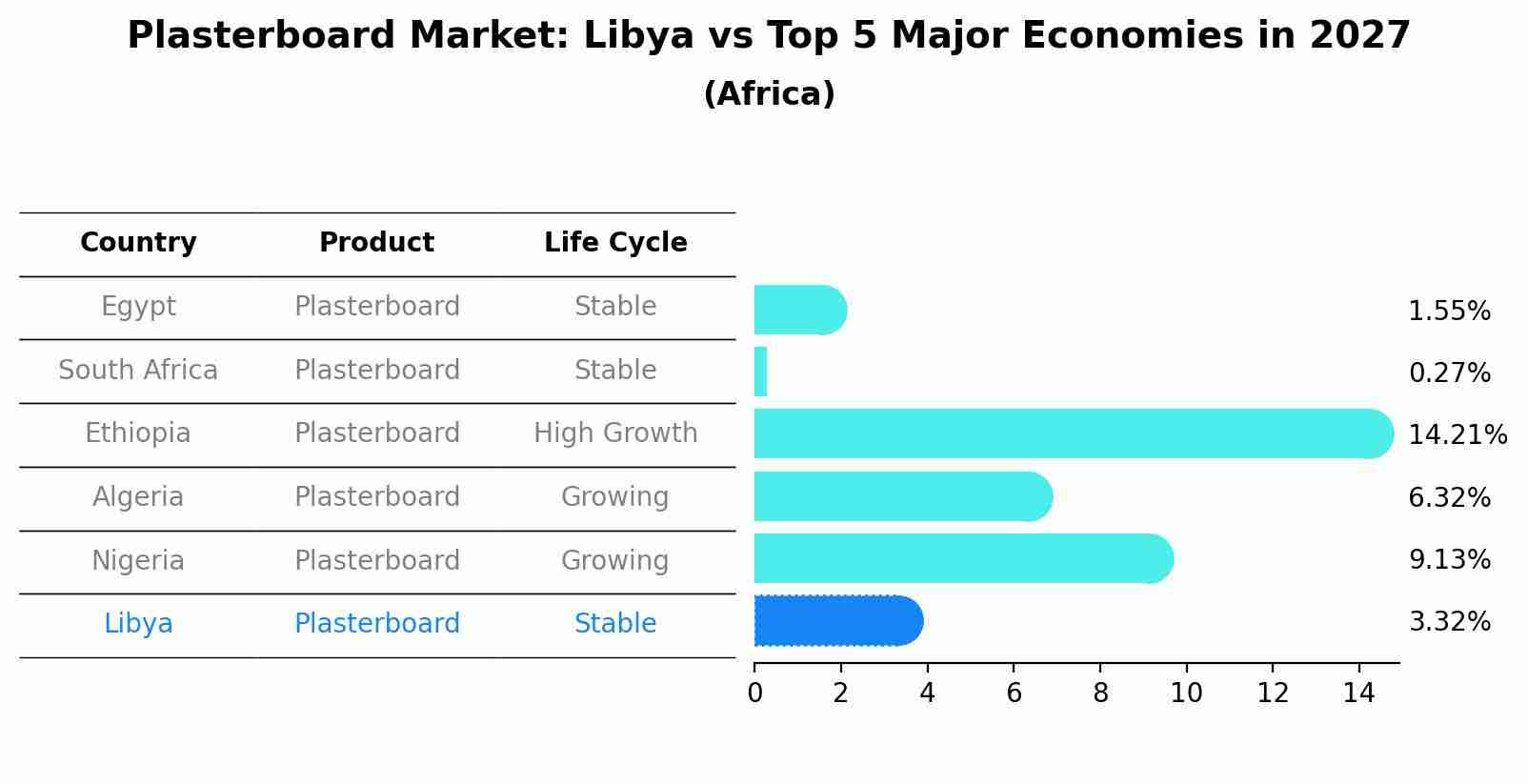 Plasterboard Market: Libya vs Top 5 Major Economies in 2027 (Africa)