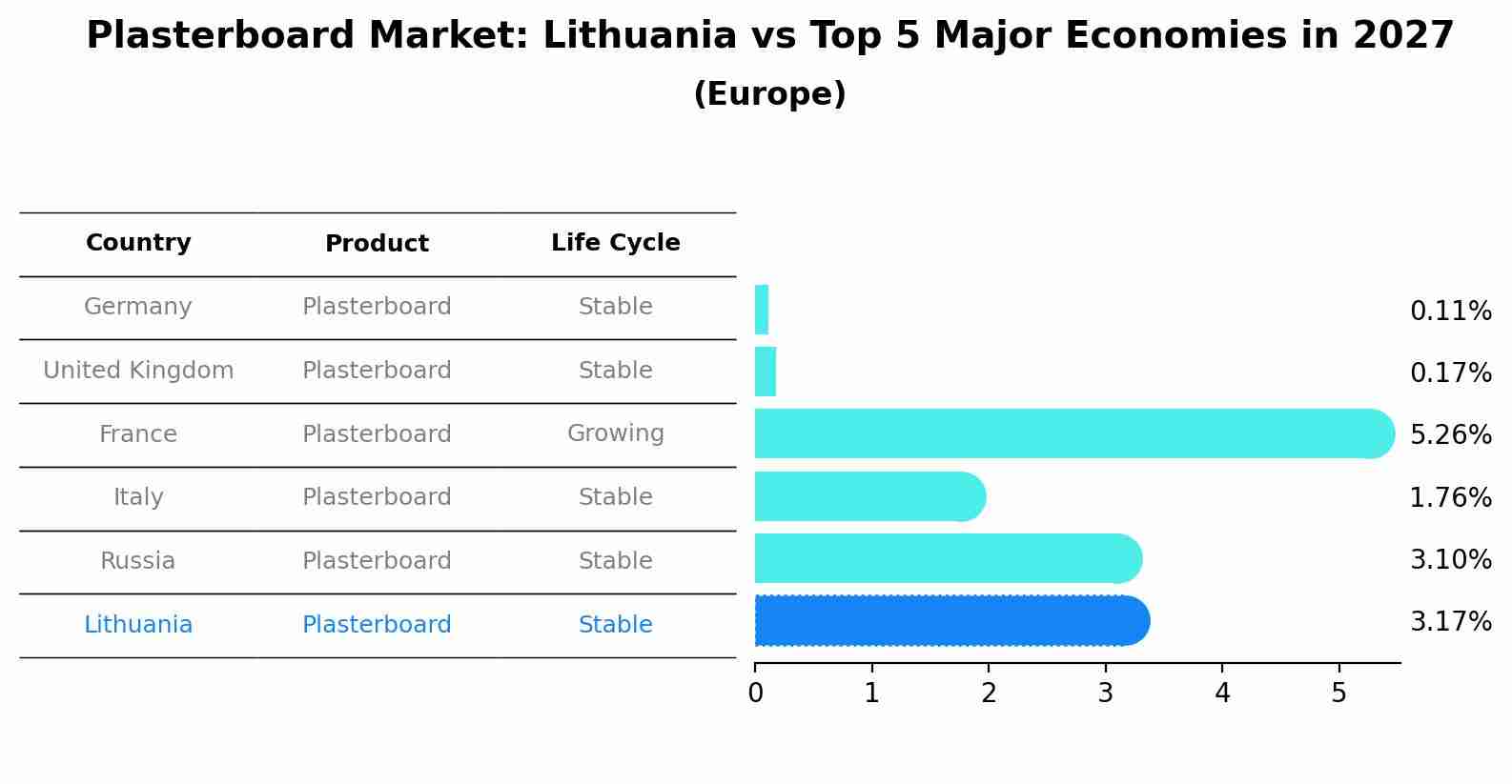 Plasterboard Market: Lithuania vs Top 5 Major Economies in 2027 (Europe)