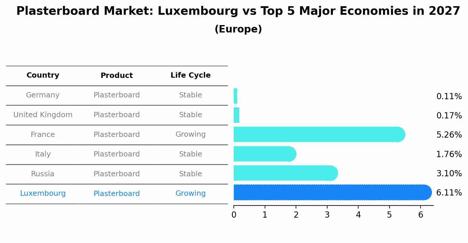 Plasterboard Market: Luxembourg vs Top 5 Major Economies in 2027 (Europe)