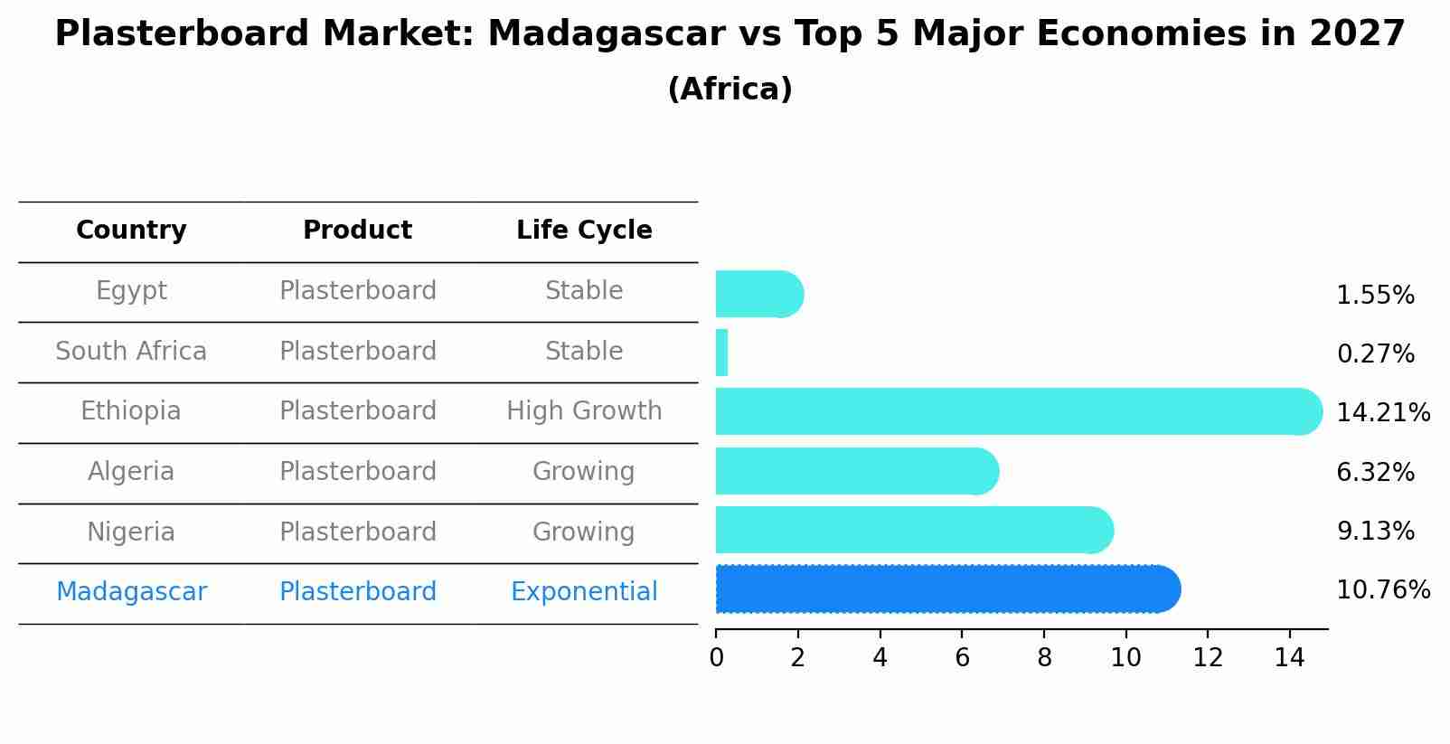 Plasterboard Market: Madagascar vs Top 5 Major Economies in 2027 (Africa)