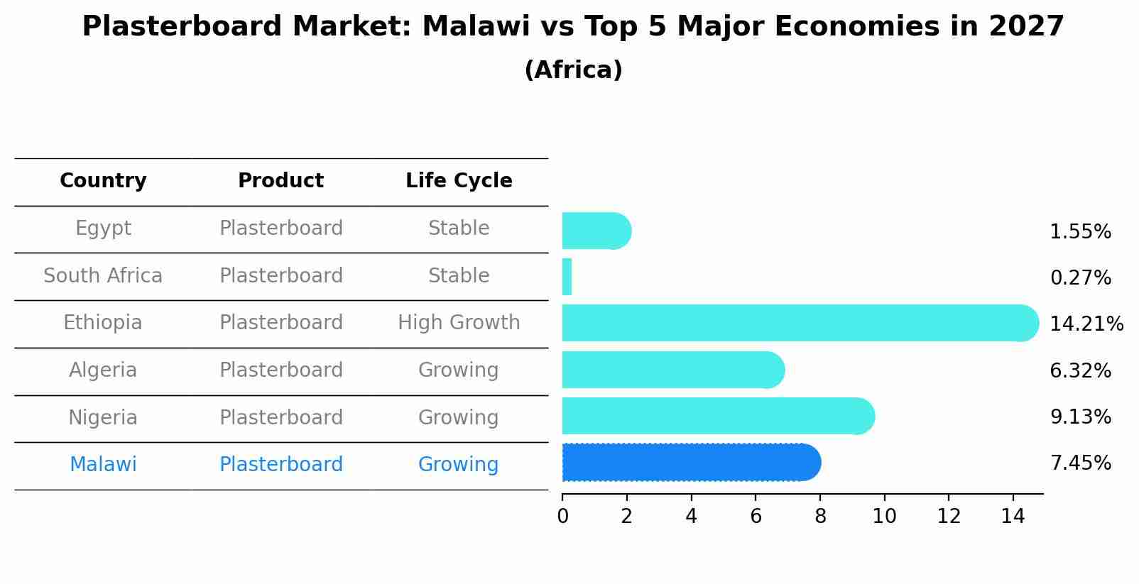 Plasterboard Market: Malawi vs Top 5 Major Economies in 2027 (Africa)