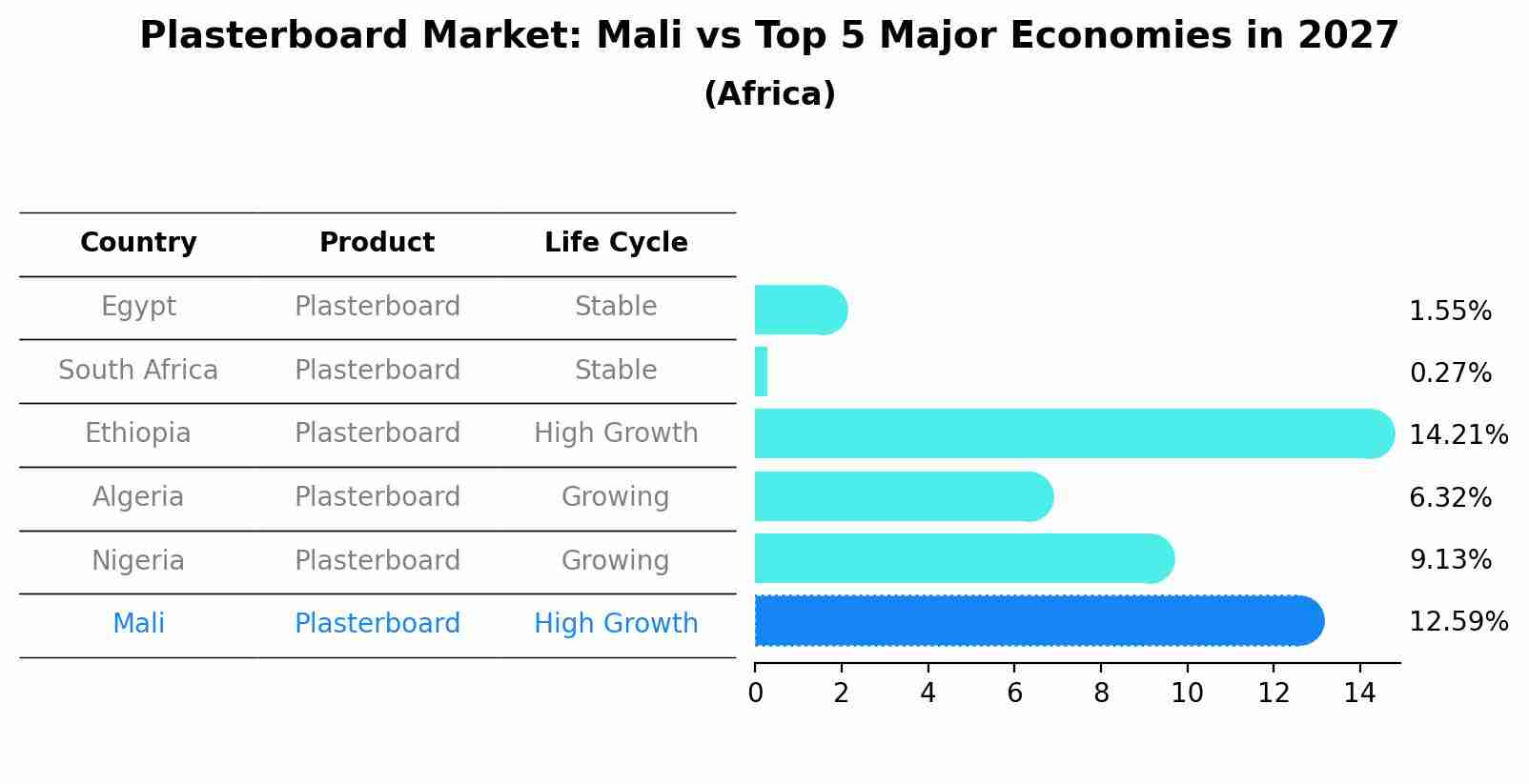 Plasterboard Market: Mali vs Top 5 Major Economies in 2027 (Africa)