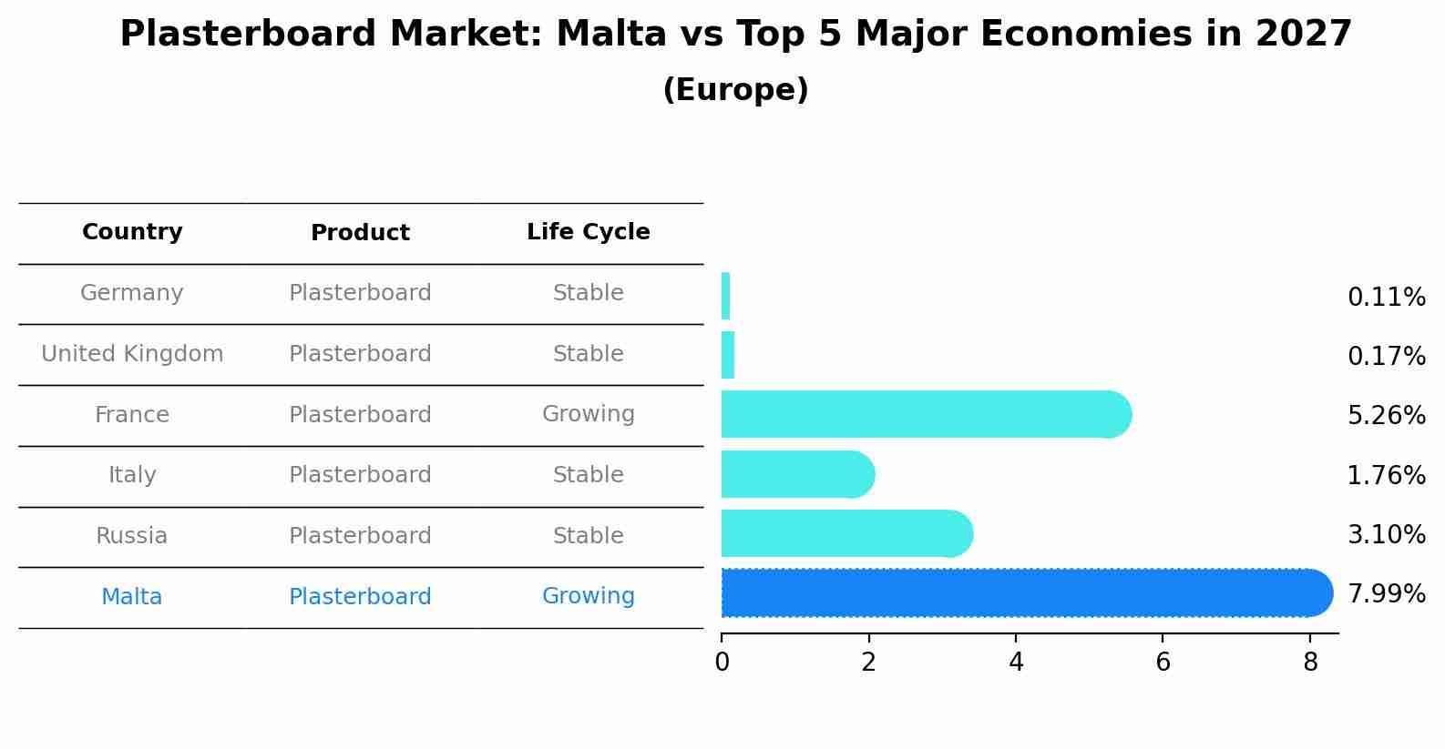 Plasterboard Market: Malta vs Top 5 Major Economies in 2027 (Europe)