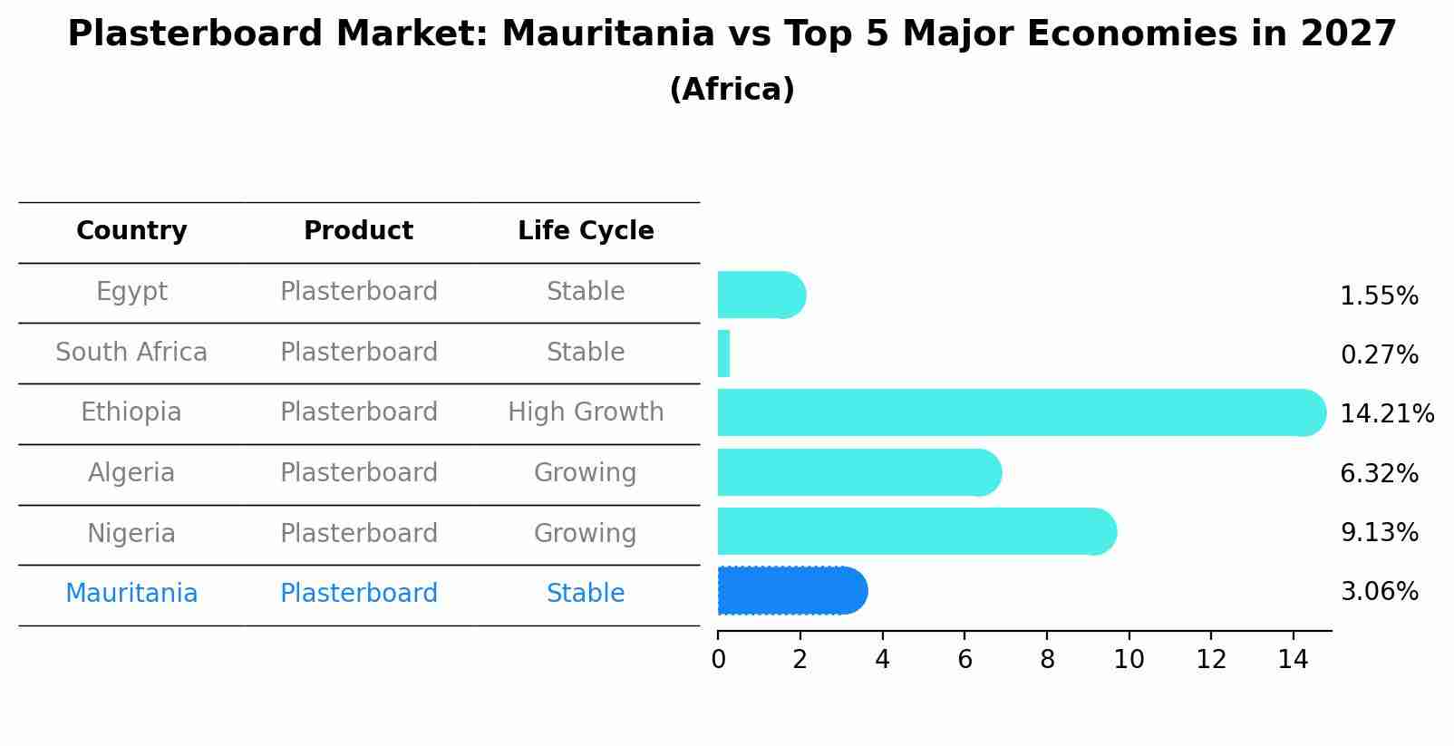 Plasterboard Market: Mauritania vs Top 5 Major Economies in 2027 (Africa)
