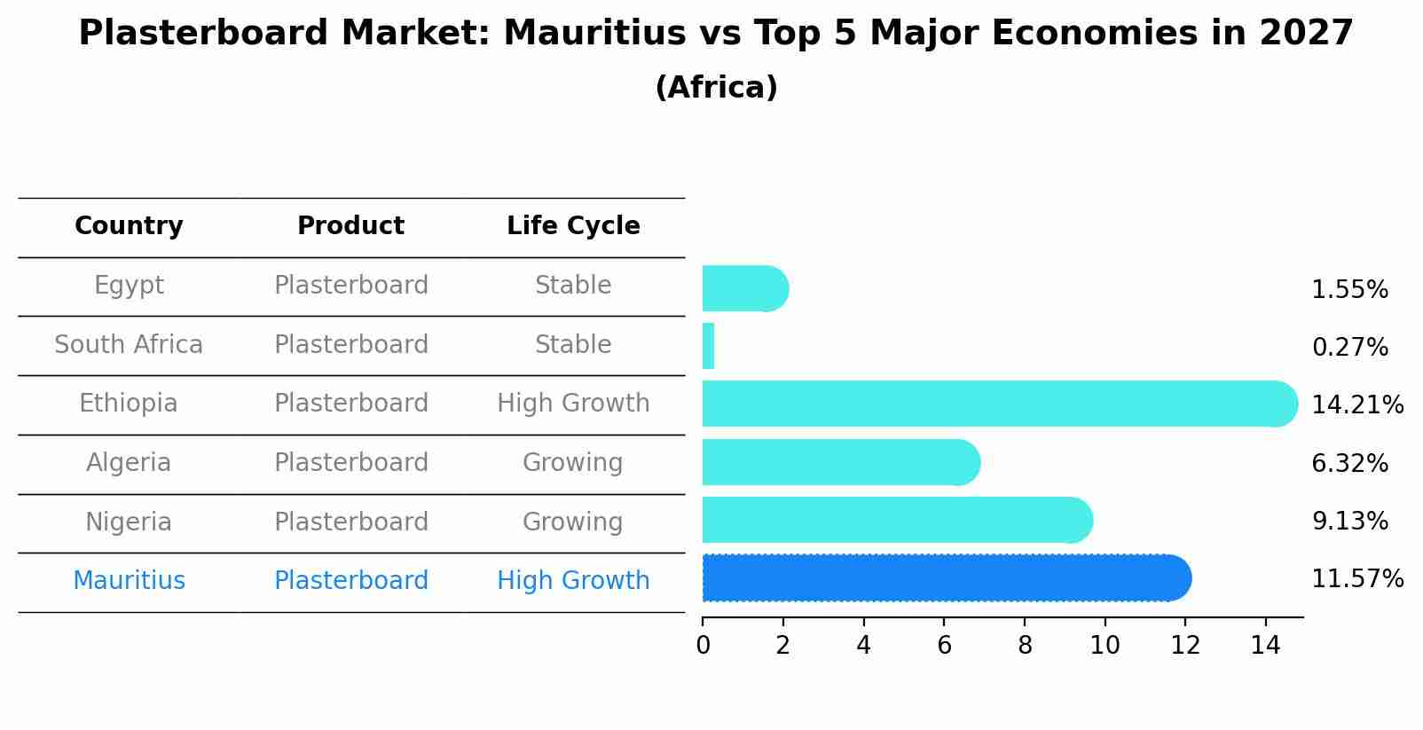 Plasterboard Market: Mauritius vs Top 5 Major Economies in 2027 (Africa)