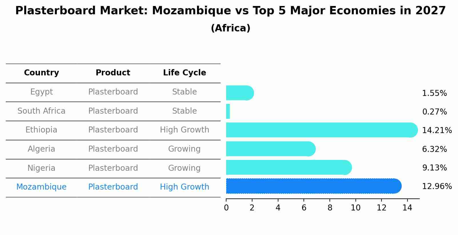 Plasterboard Market: Mozambique vs Top 5 Major Economies in 2027 (Africa)