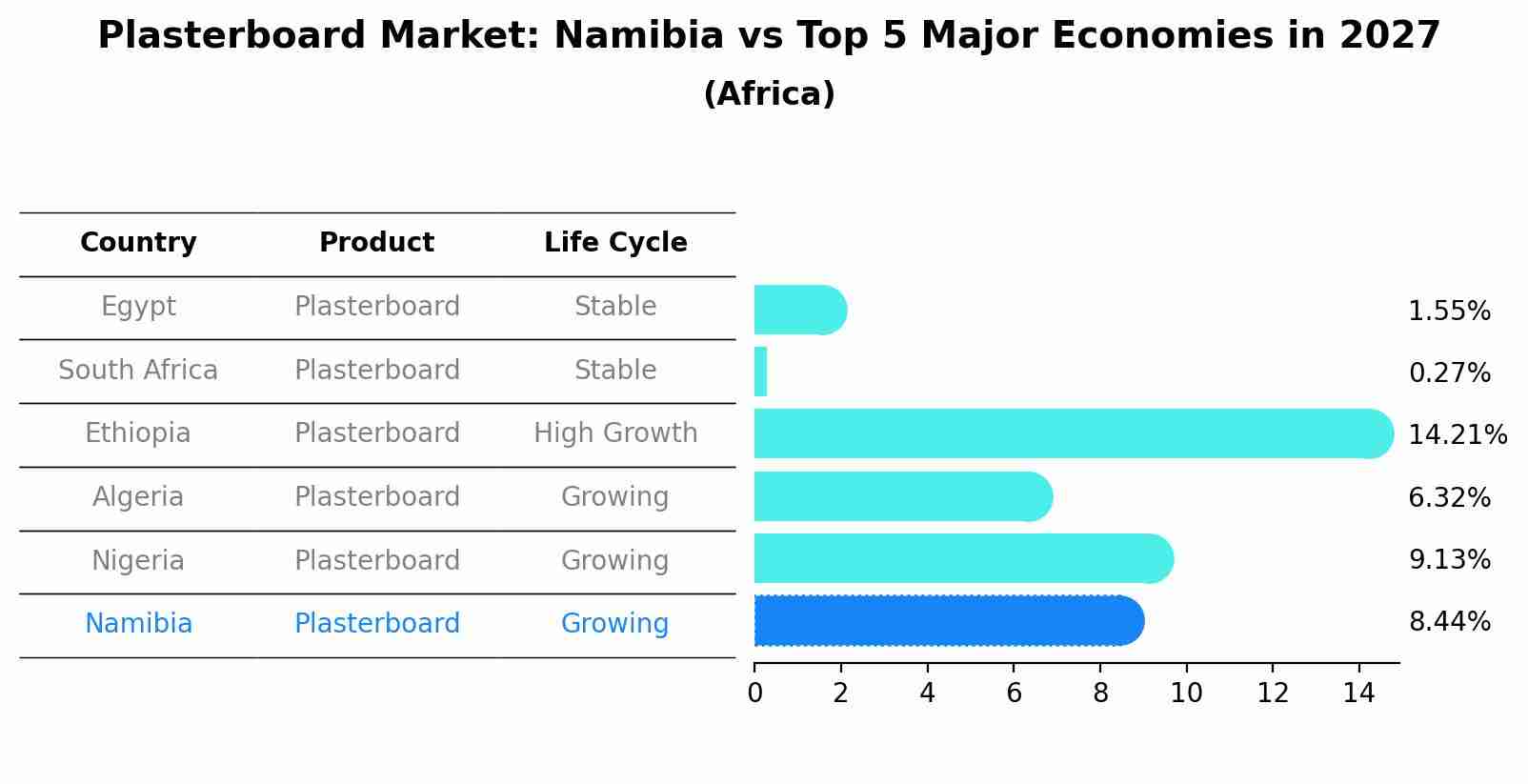 Plasterboard Market: Namibia vs Top 5 Major Economies in 2027 (Africa)