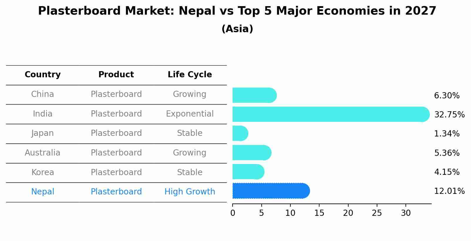 Plasterboard Market: Nepal vs Top 5 Major Economies in 2027 (Asia)