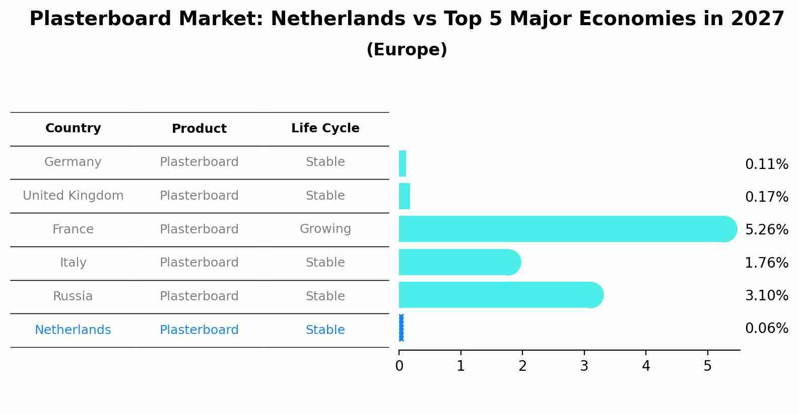 Plasterboard Market: Netherlands vs Top 5 Major Economies in 2027 (Europe)