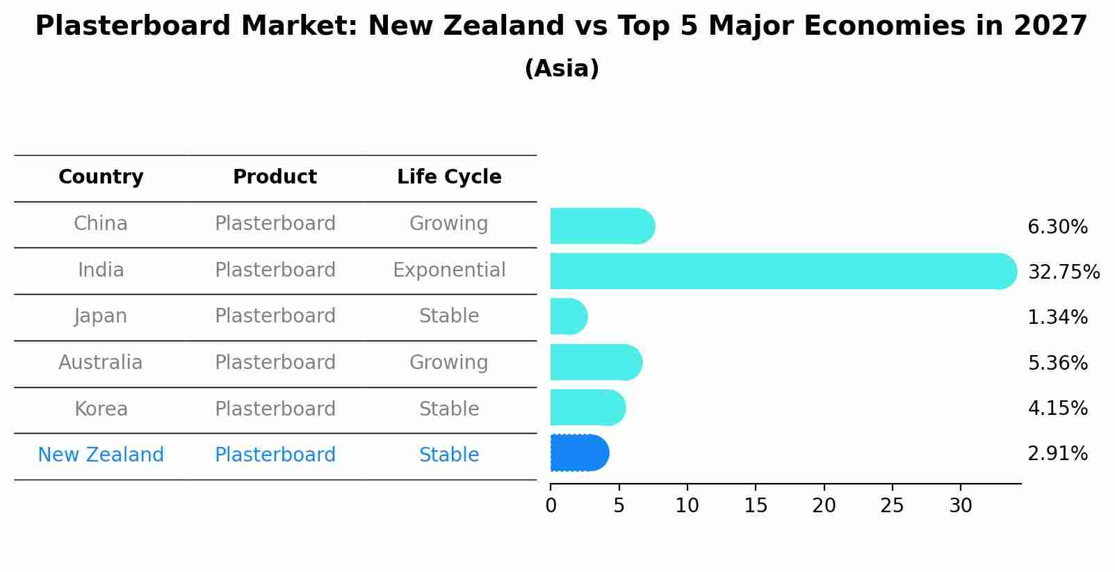 Plasterboard Market: New Zealand vs Top 5 Major Economies in 2027 (Asia)