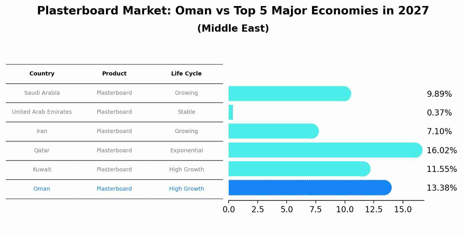 Plasterboard Market: Oman vs Top 5 Major Economies in 2027 (Middle East)