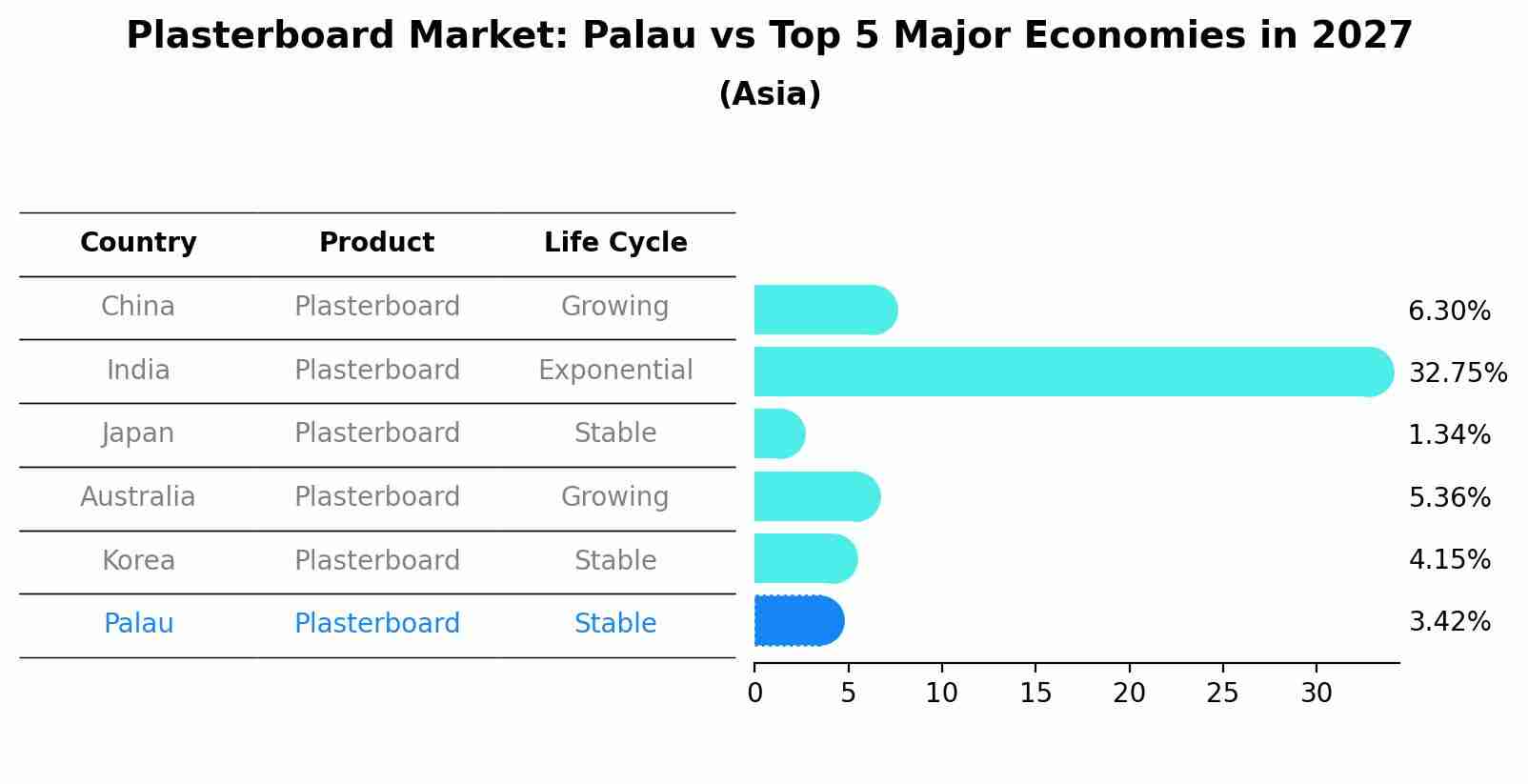 Plasterboard Market: Palau vs Top 5 Major Economies in 2027 (Asia)