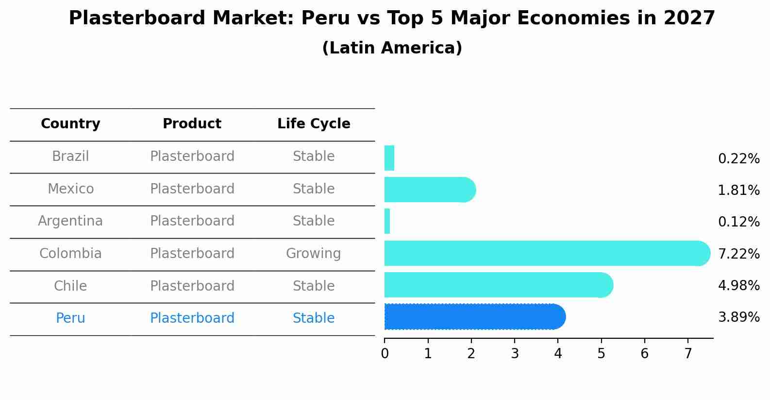 Plasterboard Market: Peru vs Top 5 Major Economies in 2027 (Latin America)