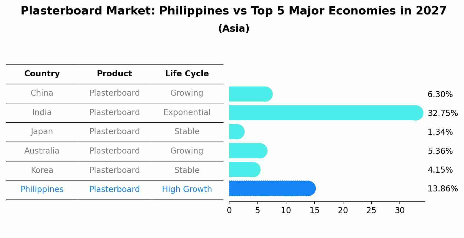 Plasterboard Market: Philippines vs Top 5 Major Economies in 2027 (Asia)