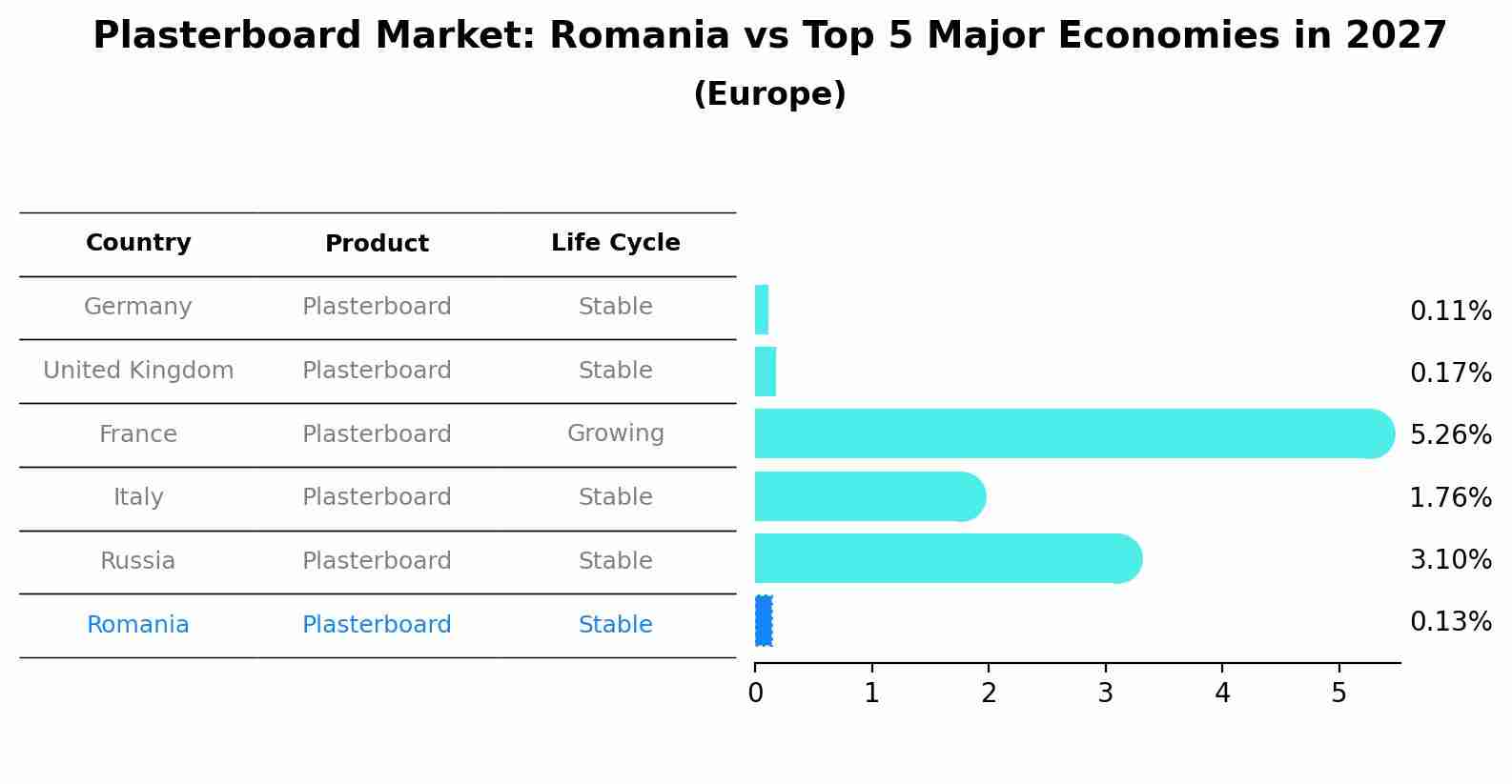 Plasterboard Market: Romania vs Top 5 Major Economies in 2027 (Europe)