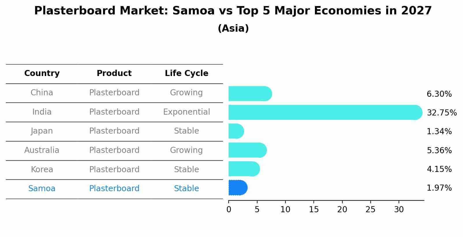Plasterboard Market: Samoa vs Top 5 Major Economies in 2027 (Asia)