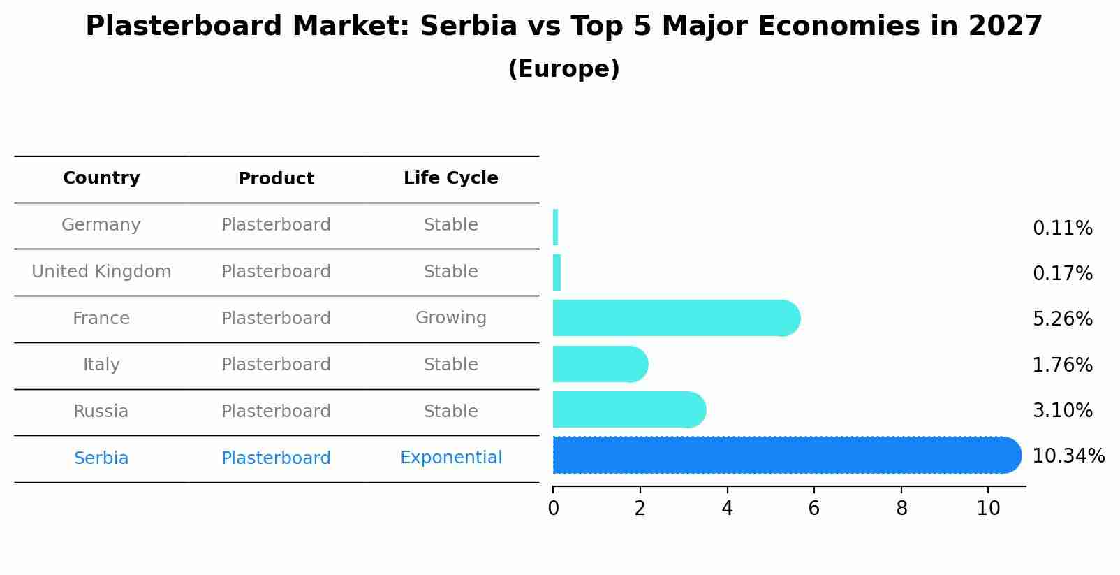 Plasterboard Market: Serbia vs Top 5 Major Economies in 2027 (Europe)