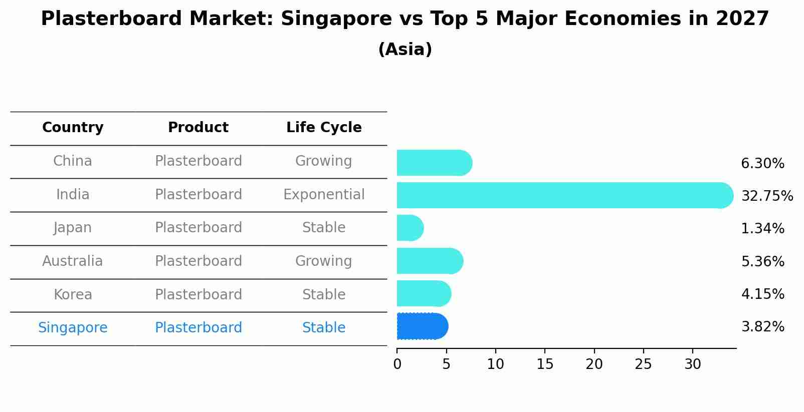 Plasterboard Market: Singapore vs Top 5 Major Economies in 2027 (Asia)
