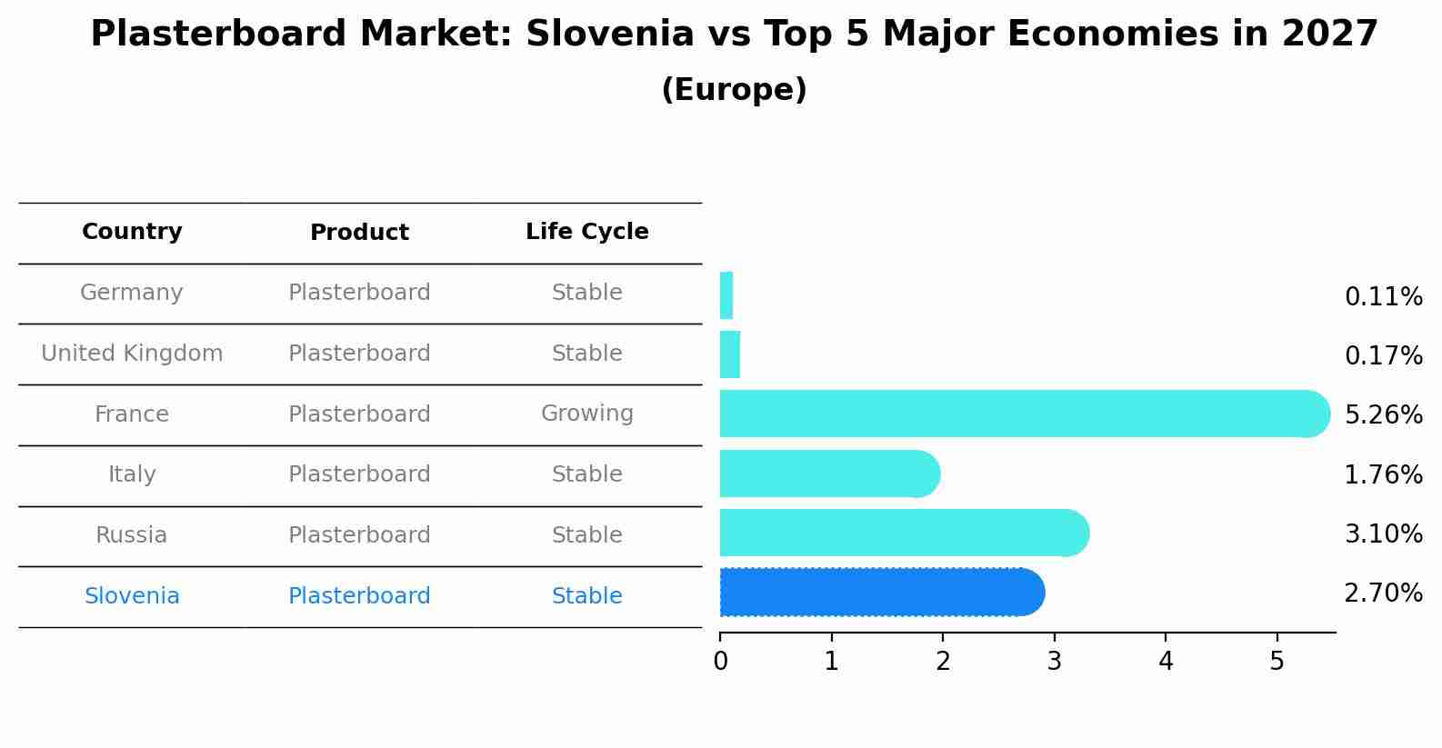Plasterboard Market: Slovenia vs Top 5 Major Economies in 2027 (Europe)
