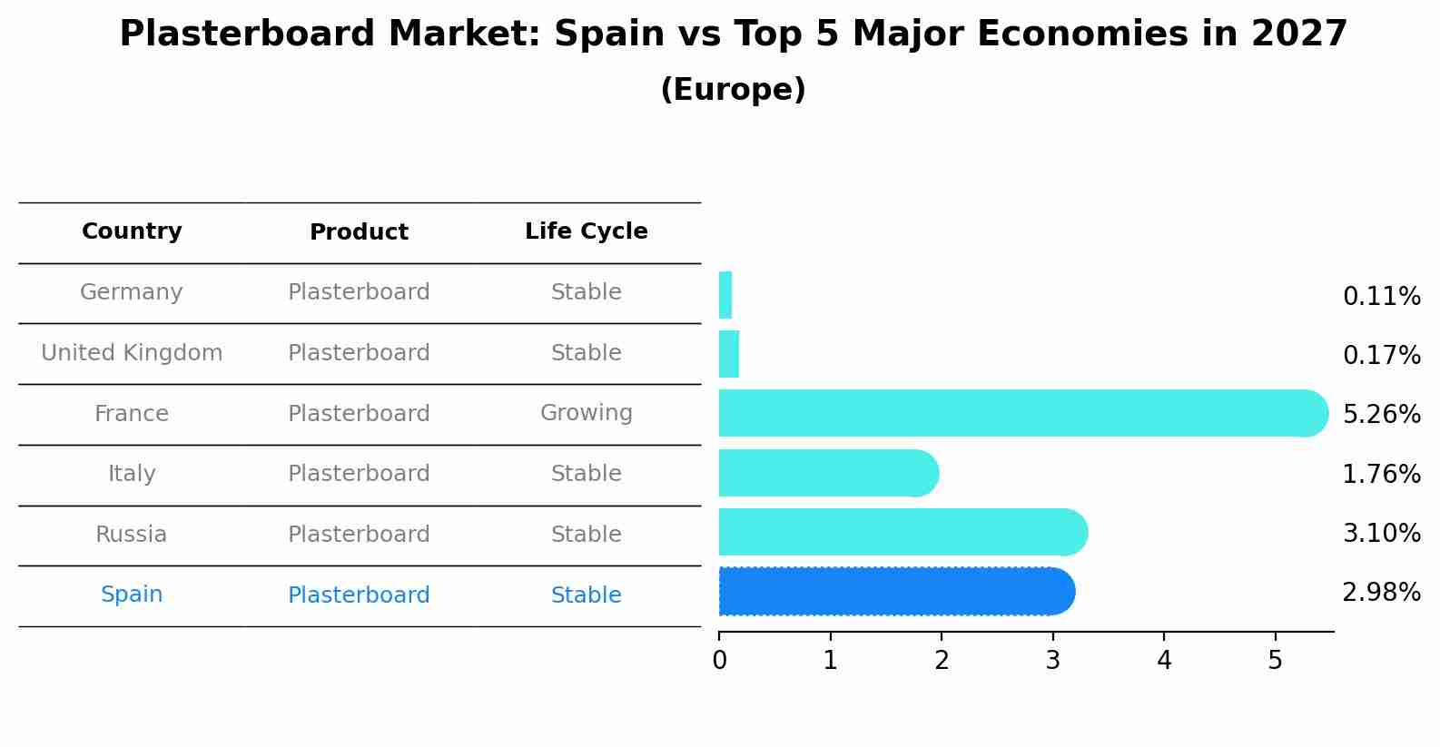 Plasterboard Market: Spain vs Top 5 Major Economies in 2027 (Europe)