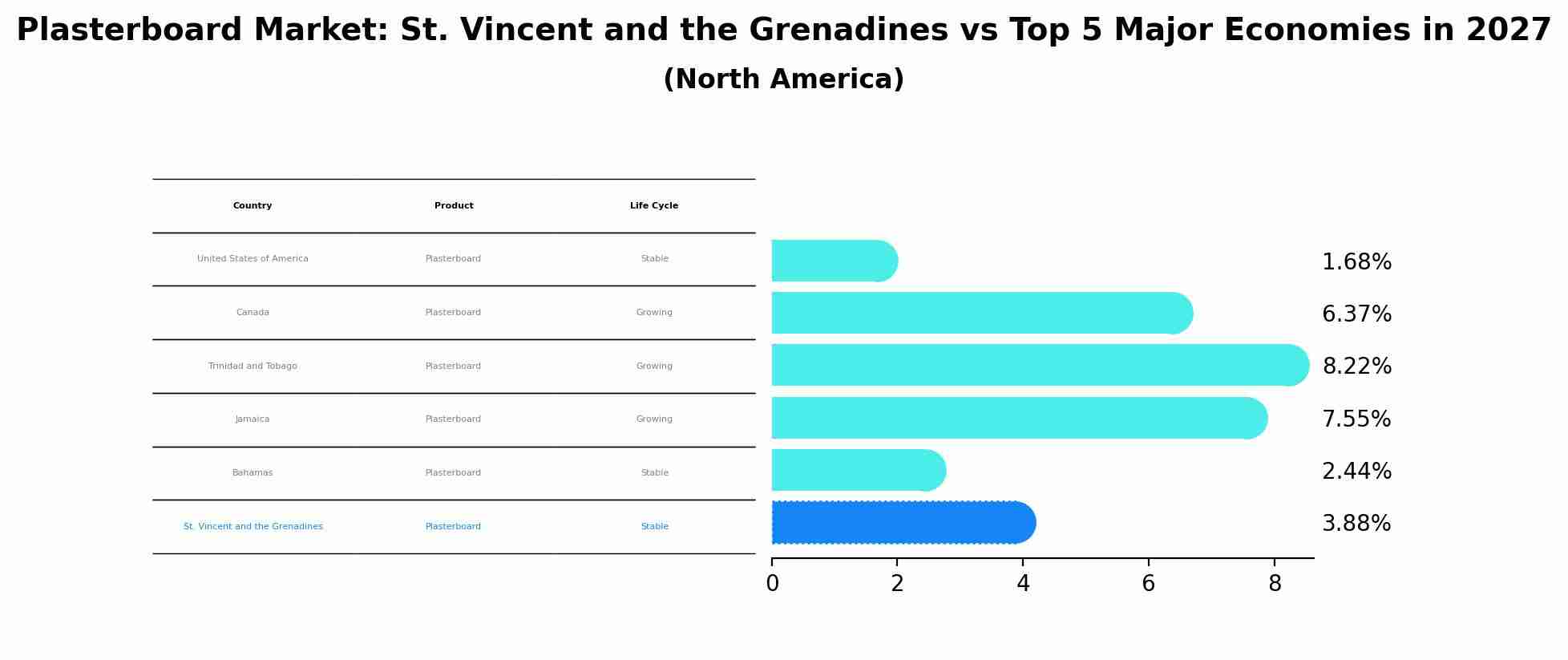 Plasterboard Market: St. Vincent and the Grenadines vs Top 5 Major Economies in 2027 (North America)