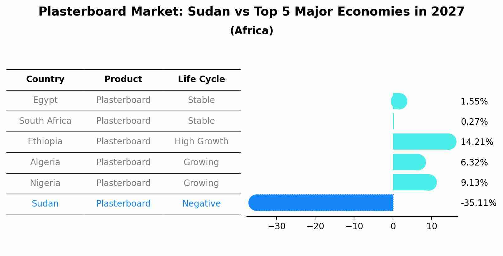 Plasterboard Market: Sudan vs Top 5 Major Economies in 2027 (Africa)