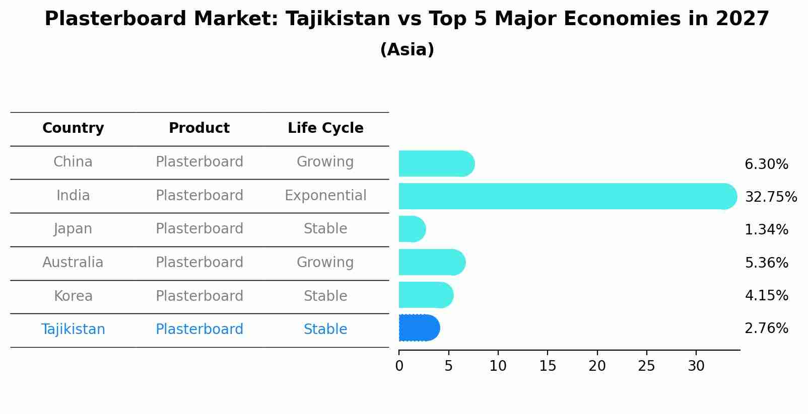 Plasterboard Market: Tajikistan vs Top 5 Major Economies in 2027 (Asia)