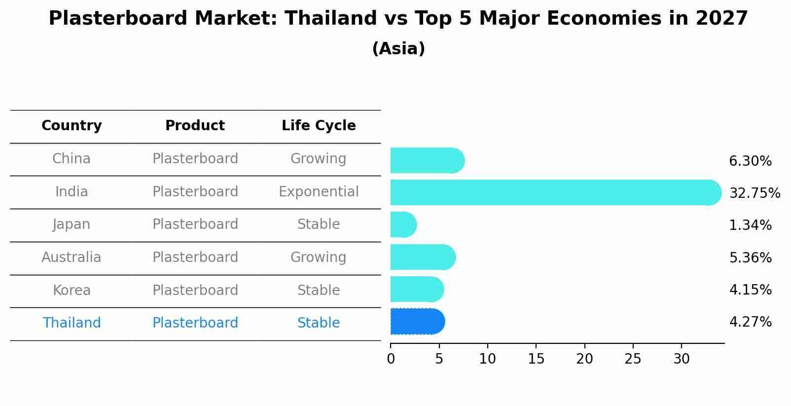 Plasterboard Market: Thailand vs Top 5 Major Economies in 2027 (Asia)