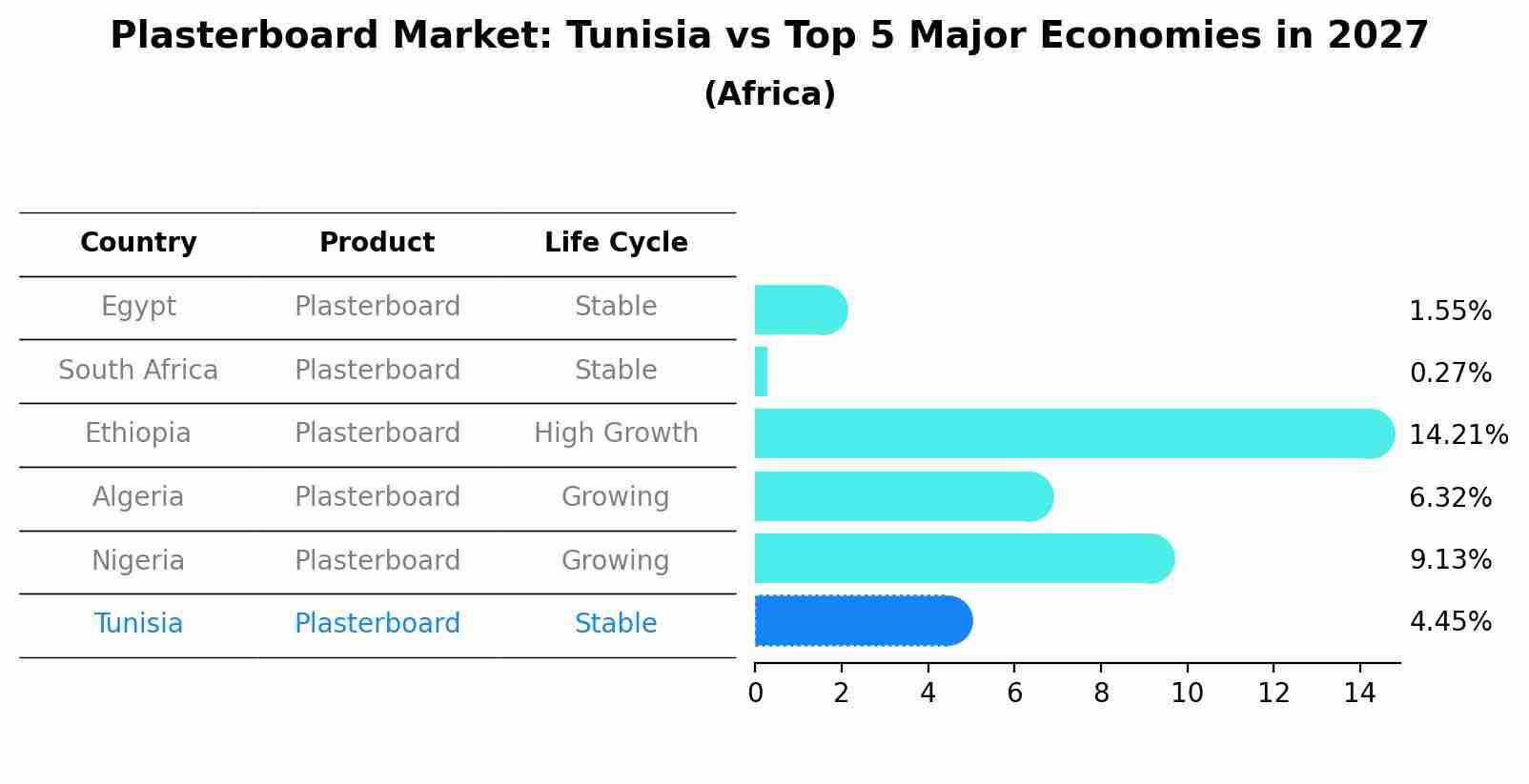 Plasterboard Market: Tunisia vs Top 5 Major Economies in 2027 (Africa)