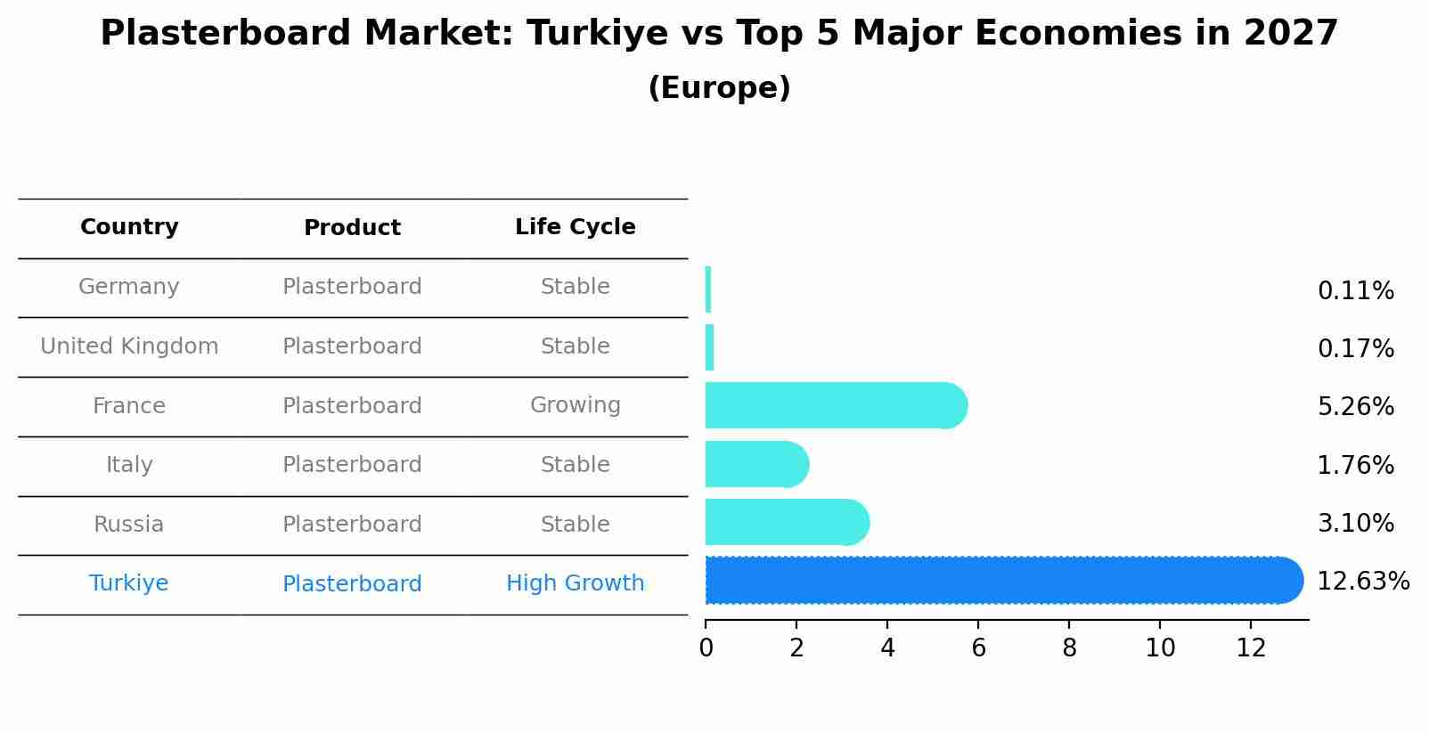Plasterboard Market: Turkiye vs Top 5 Major Economies in 2027 (Europe)