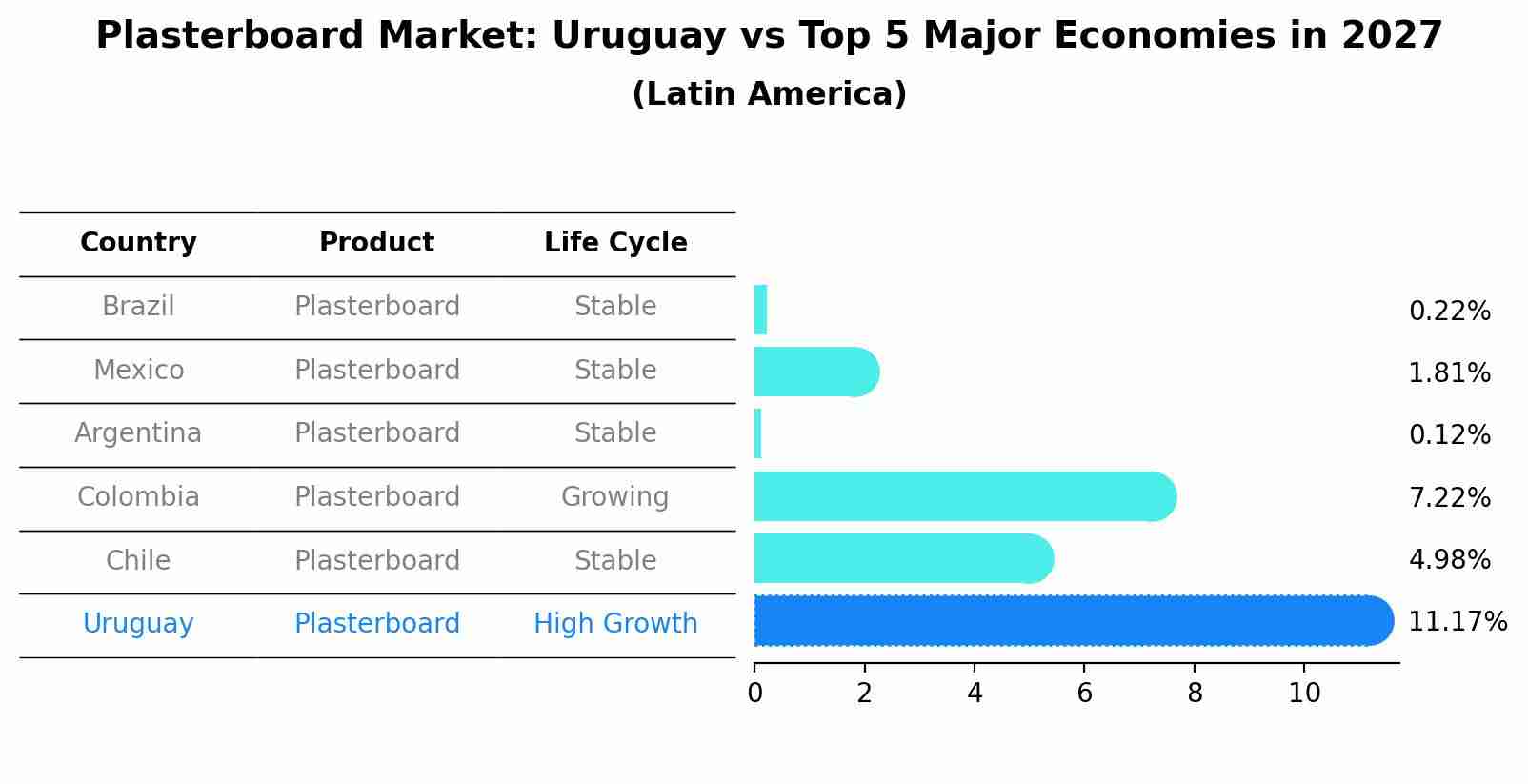 Plasterboard Market: Uruguay vs Top 5 Major Economies in 2027 (Latin America)