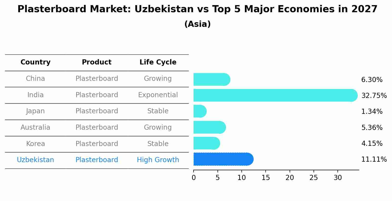 Plasterboard Market: Uzbekistan vs Top 5 Major Economies in 2027 (Asia)