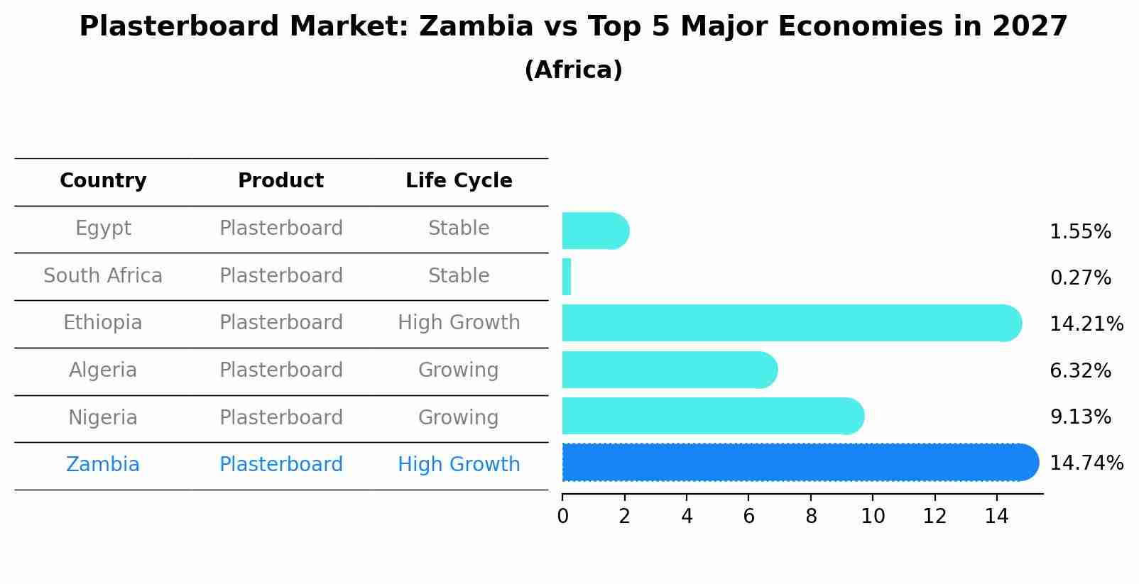 Plasterboard Market: Zambia vs Top 5 Major Economies in 2027 (Africa)