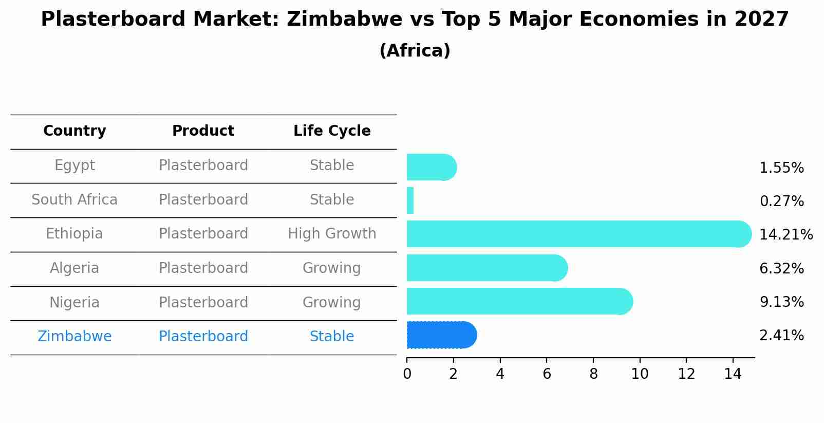 Plasterboard Market: Zimbabwe vs Top 5 Major Economies in 2027 (Africa)